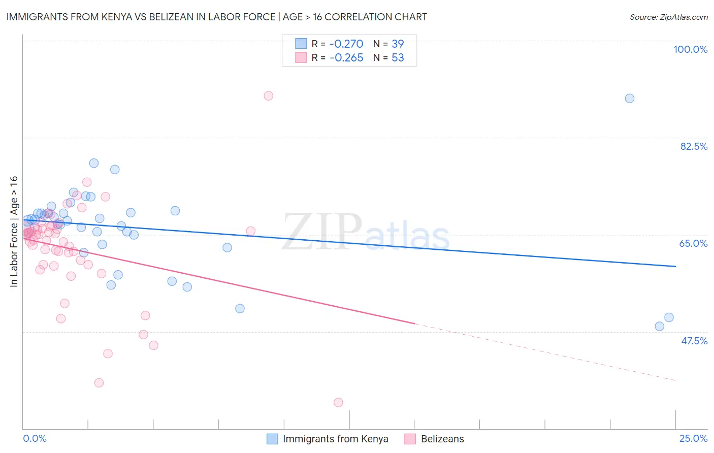 Immigrants from Kenya vs Belizean In Labor Force | Age > 16