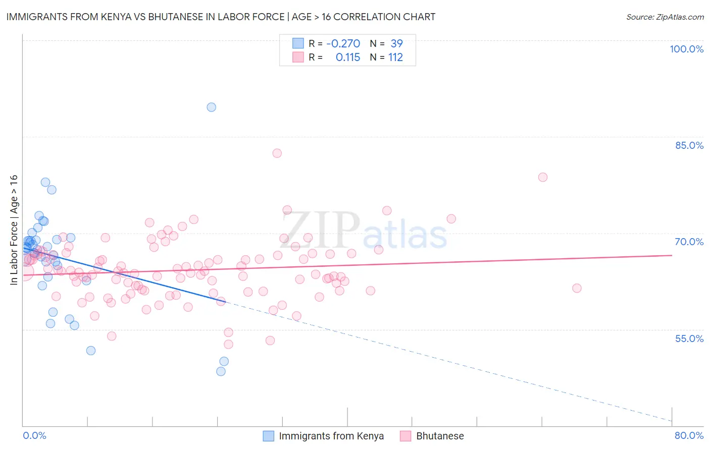 Immigrants from Kenya vs Bhutanese In Labor Force | Age > 16