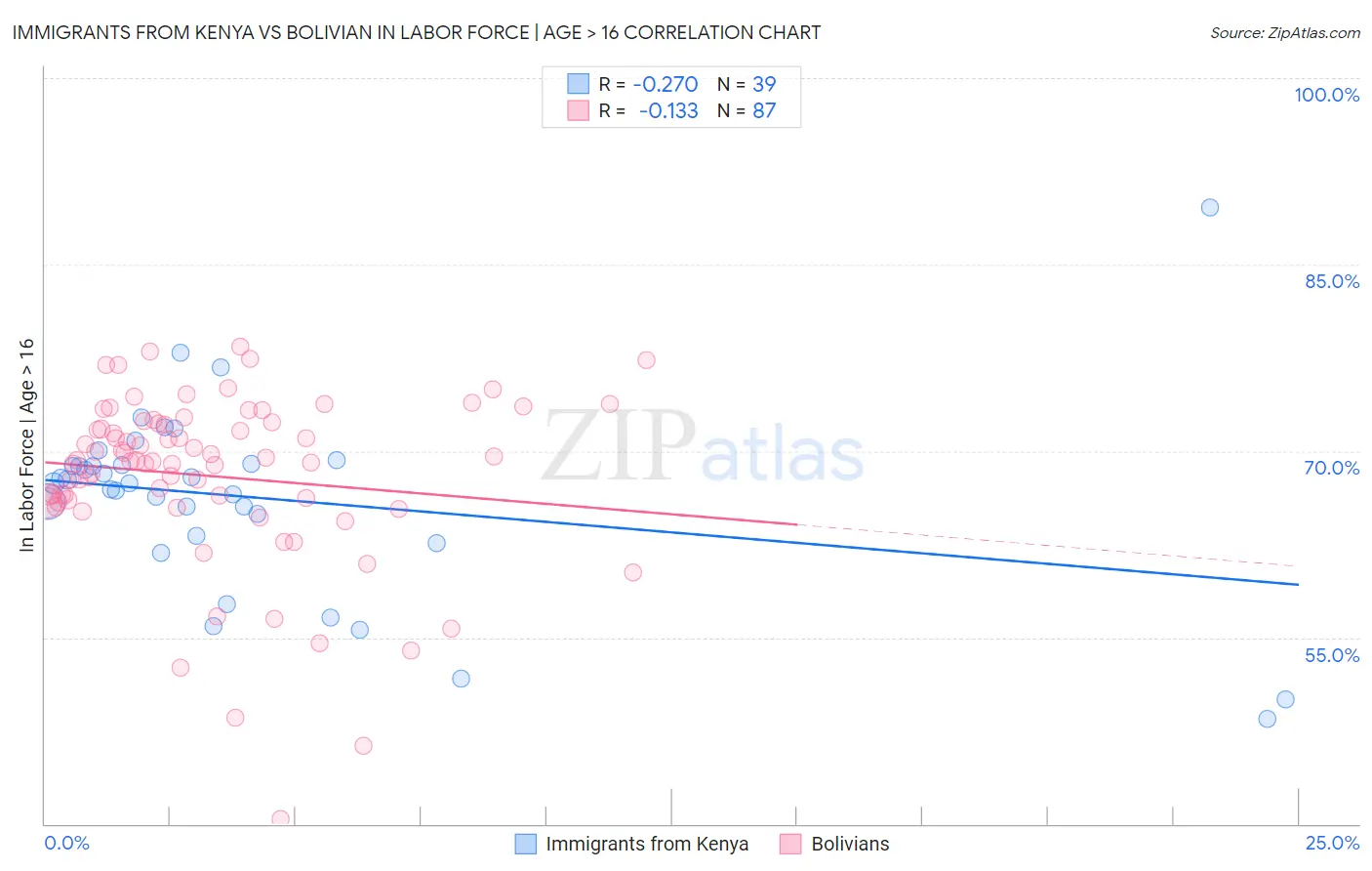 Immigrants from Kenya vs Bolivian In Labor Force | Age > 16