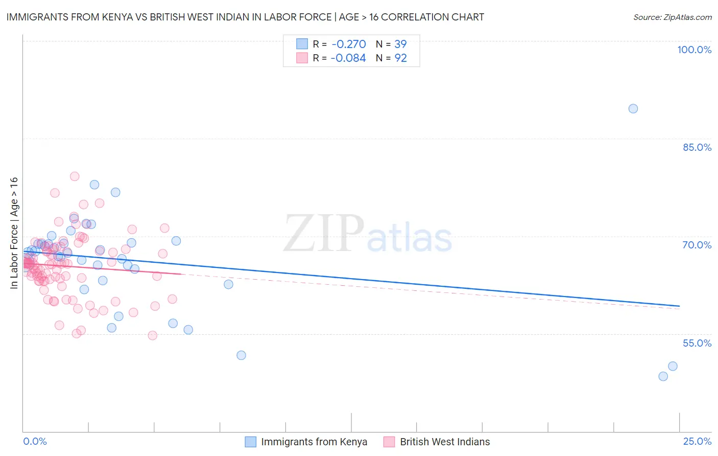 Immigrants from Kenya vs British West Indian In Labor Force | Age > 16