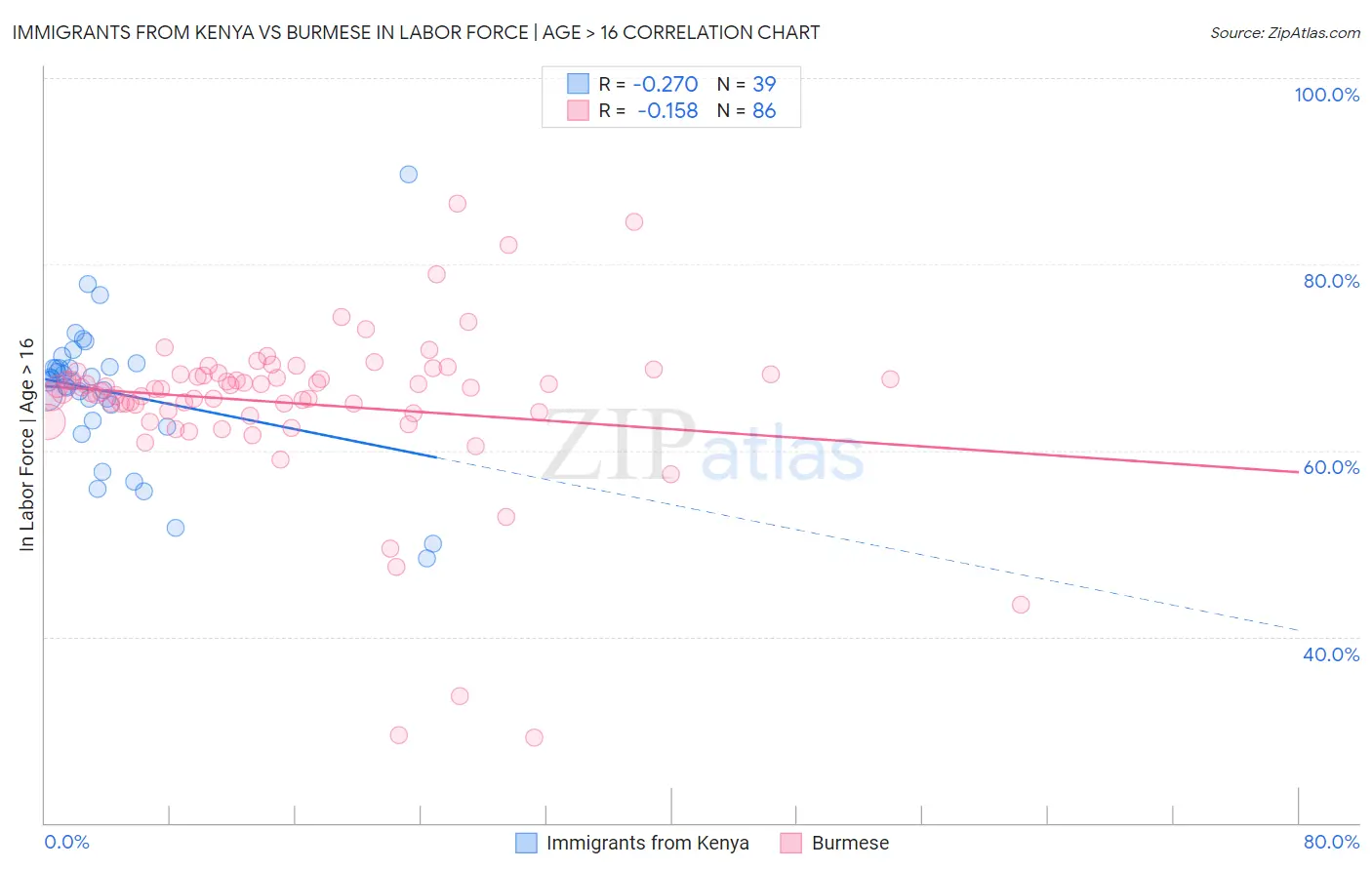Immigrants from Kenya vs Burmese In Labor Force | Age > 16