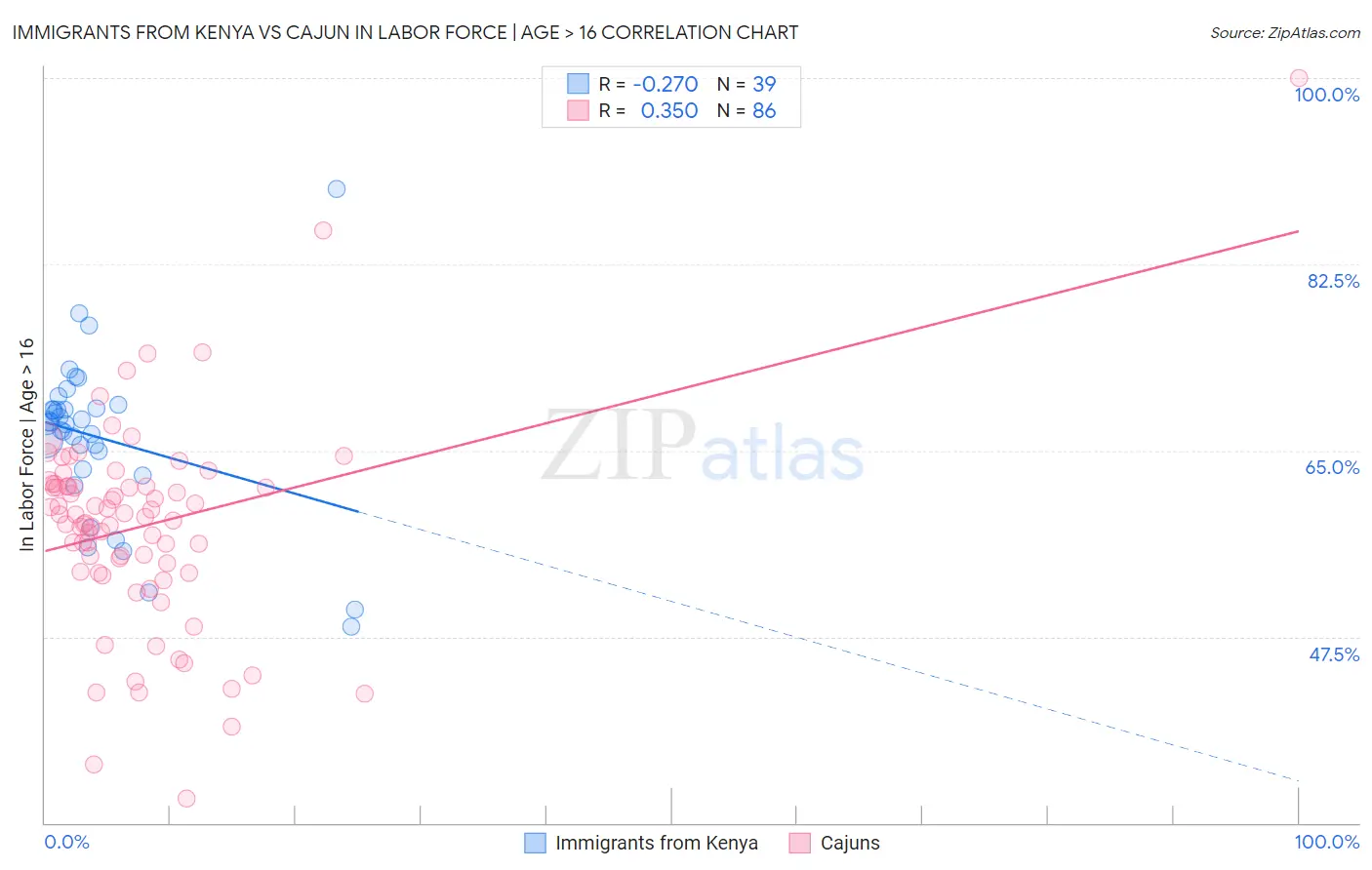 Immigrants from Kenya vs Cajun In Labor Force | Age > 16