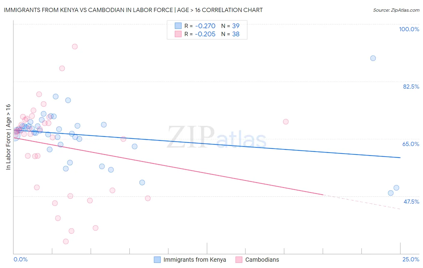 Immigrants from Kenya vs Cambodian In Labor Force | Age > 16