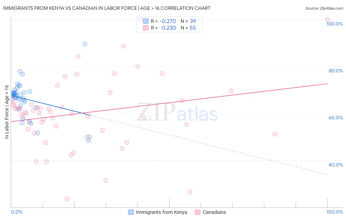 Immigrants from Kenya vs Canadian In Labor Force | Age > 16