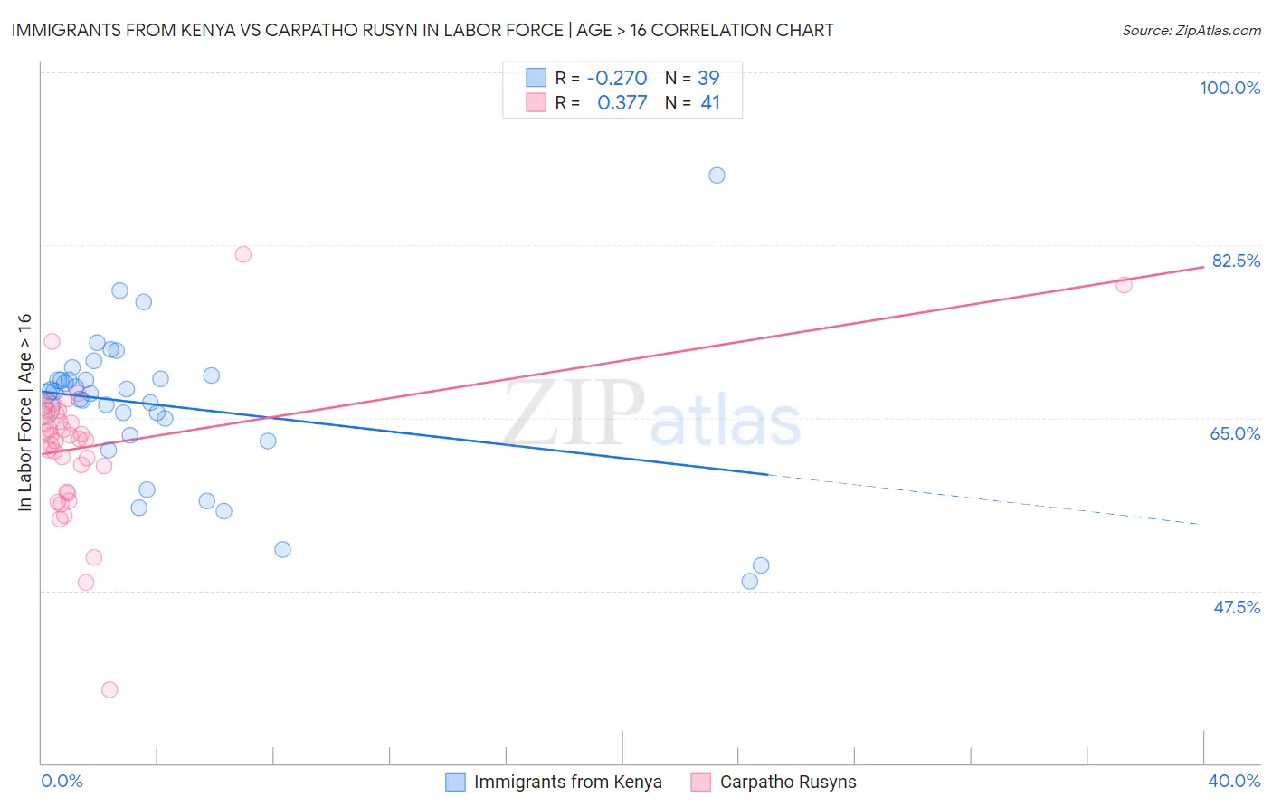Immigrants from Kenya vs Carpatho Rusyn In Labor Force | Age > 16