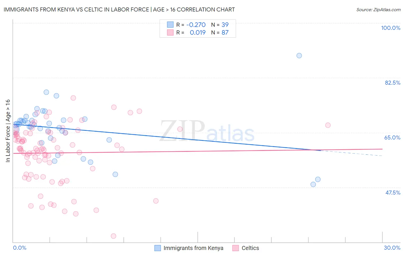 Immigrants from Kenya vs Celtic In Labor Force | Age > 16