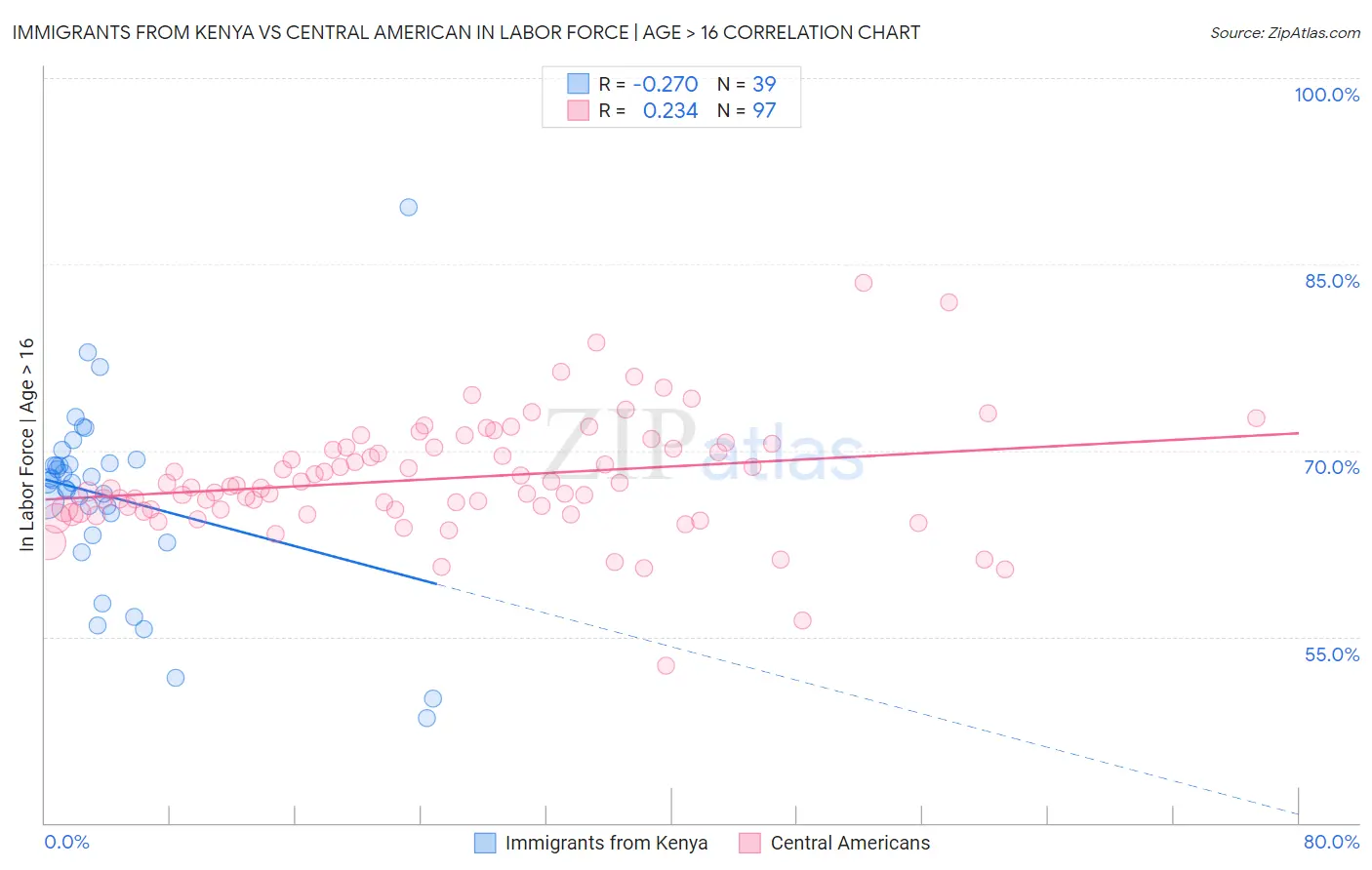 Immigrants from Kenya vs Central American In Labor Force | Age > 16