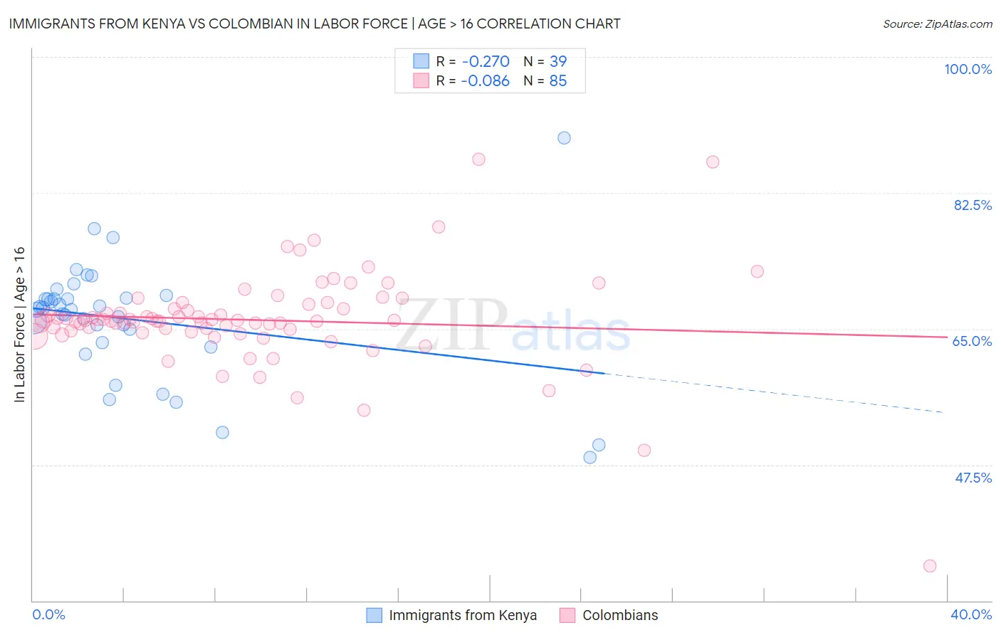 Immigrants from Kenya vs Colombian In Labor Force | Age > 16