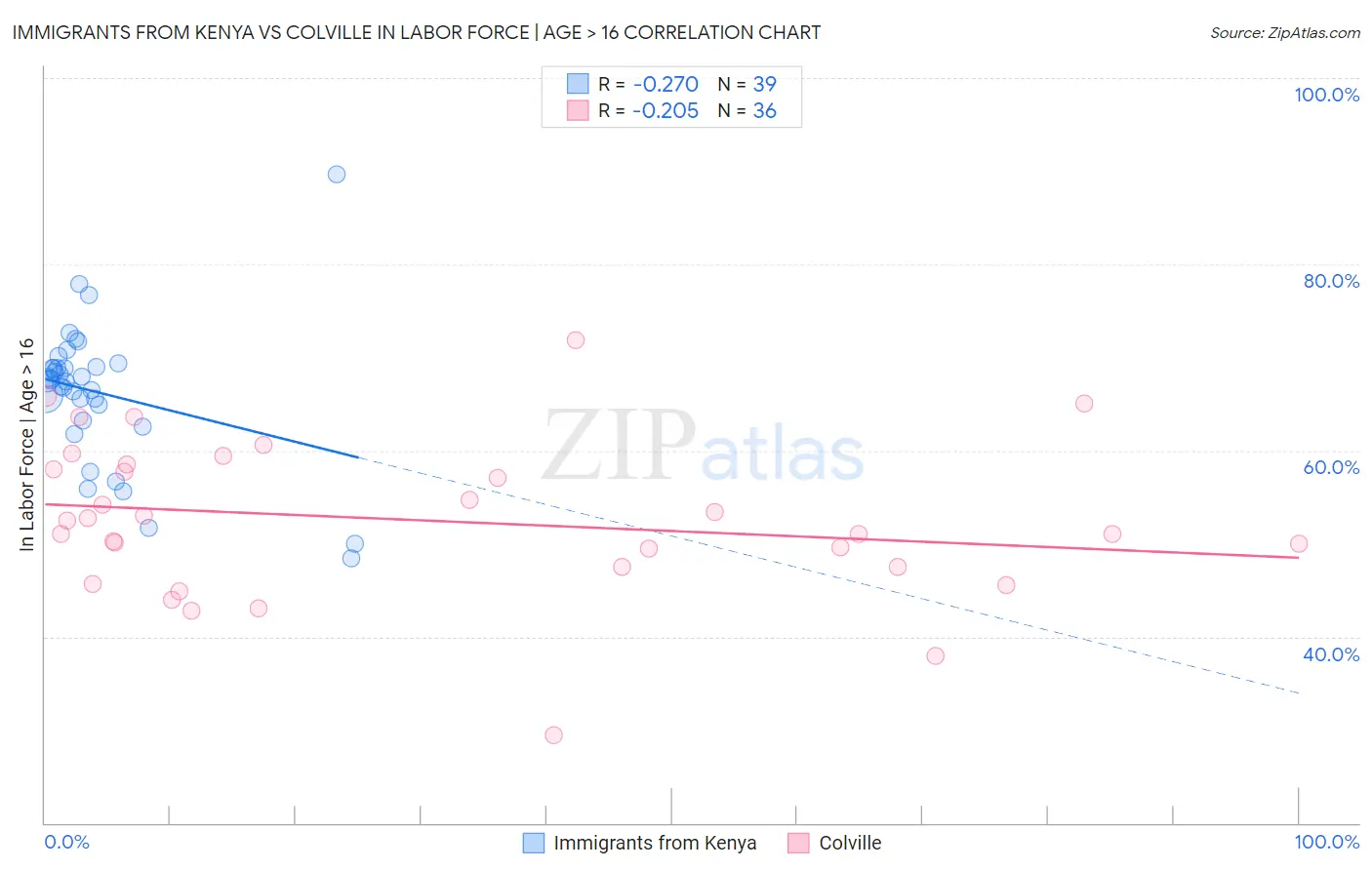 Immigrants from Kenya vs Colville In Labor Force | Age > 16