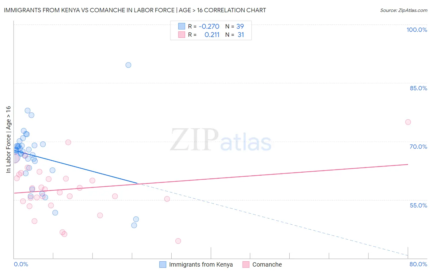 Immigrants from Kenya vs Comanche In Labor Force | Age > 16