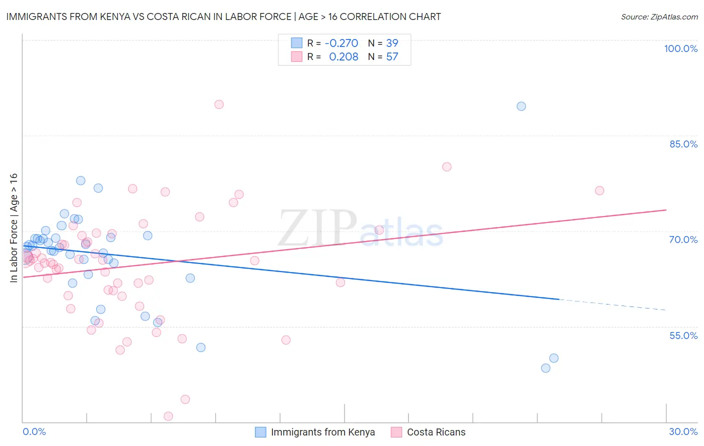 Immigrants from Kenya vs Costa Rican In Labor Force | Age > 16