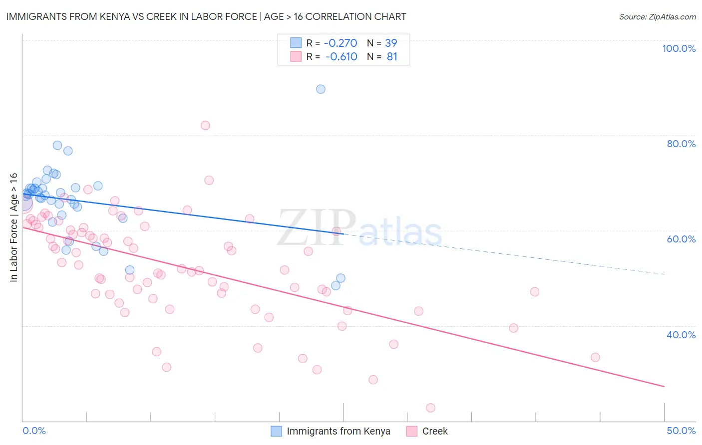 Immigrants from Kenya vs Creek In Labor Force | Age > 16