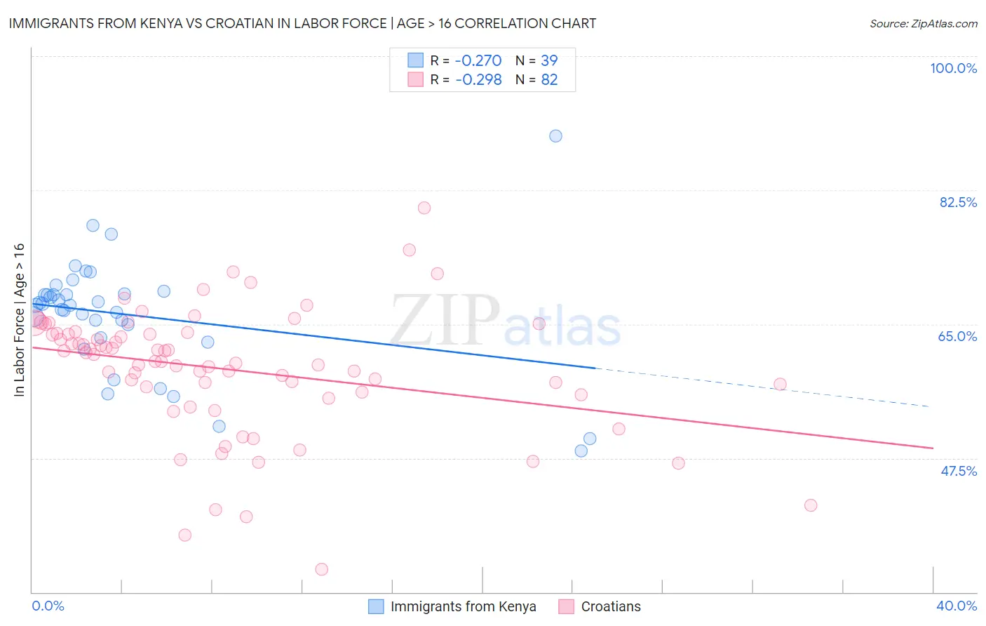 Immigrants from Kenya vs Croatian In Labor Force | Age > 16