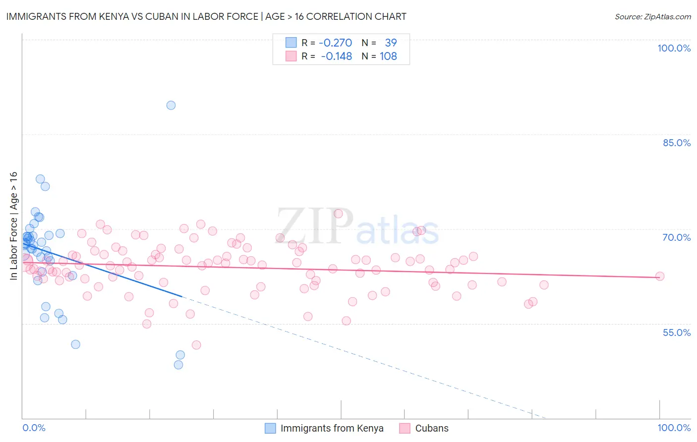 Immigrants from Kenya vs Cuban In Labor Force | Age > 16