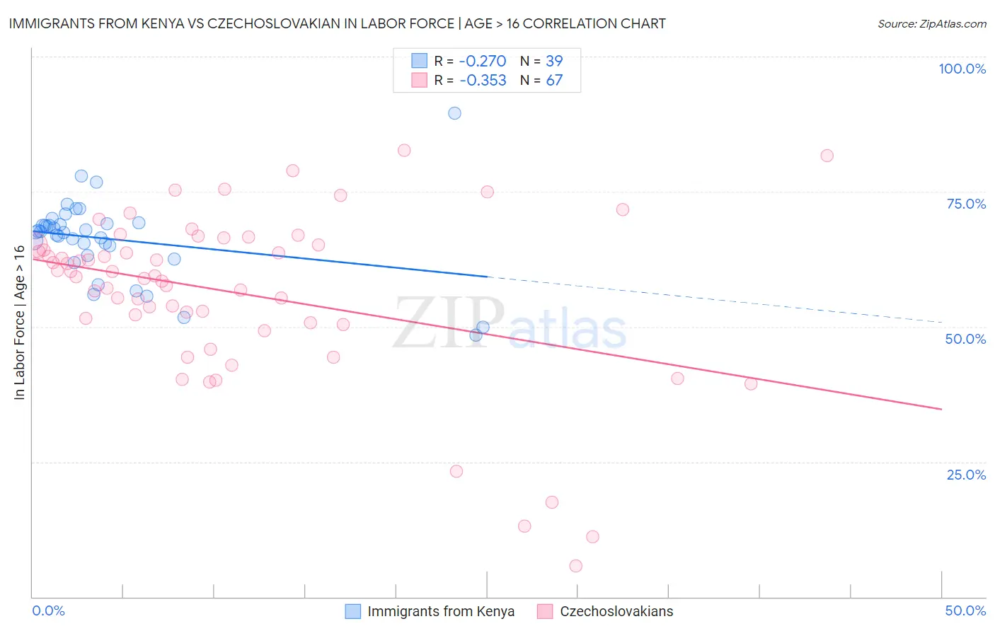 Immigrants from Kenya vs Czechoslovakian In Labor Force | Age > 16