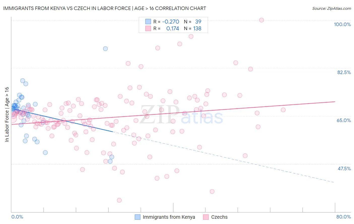 Immigrants from Kenya vs Czech In Labor Force | Age > 16