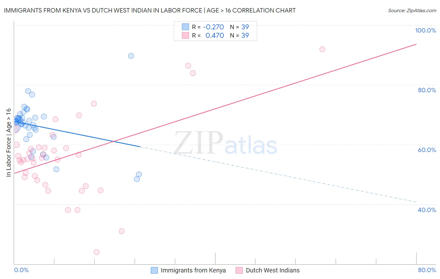 Immigrants from Kenya vs Dutch West Indian In Labor Force | Age > 16