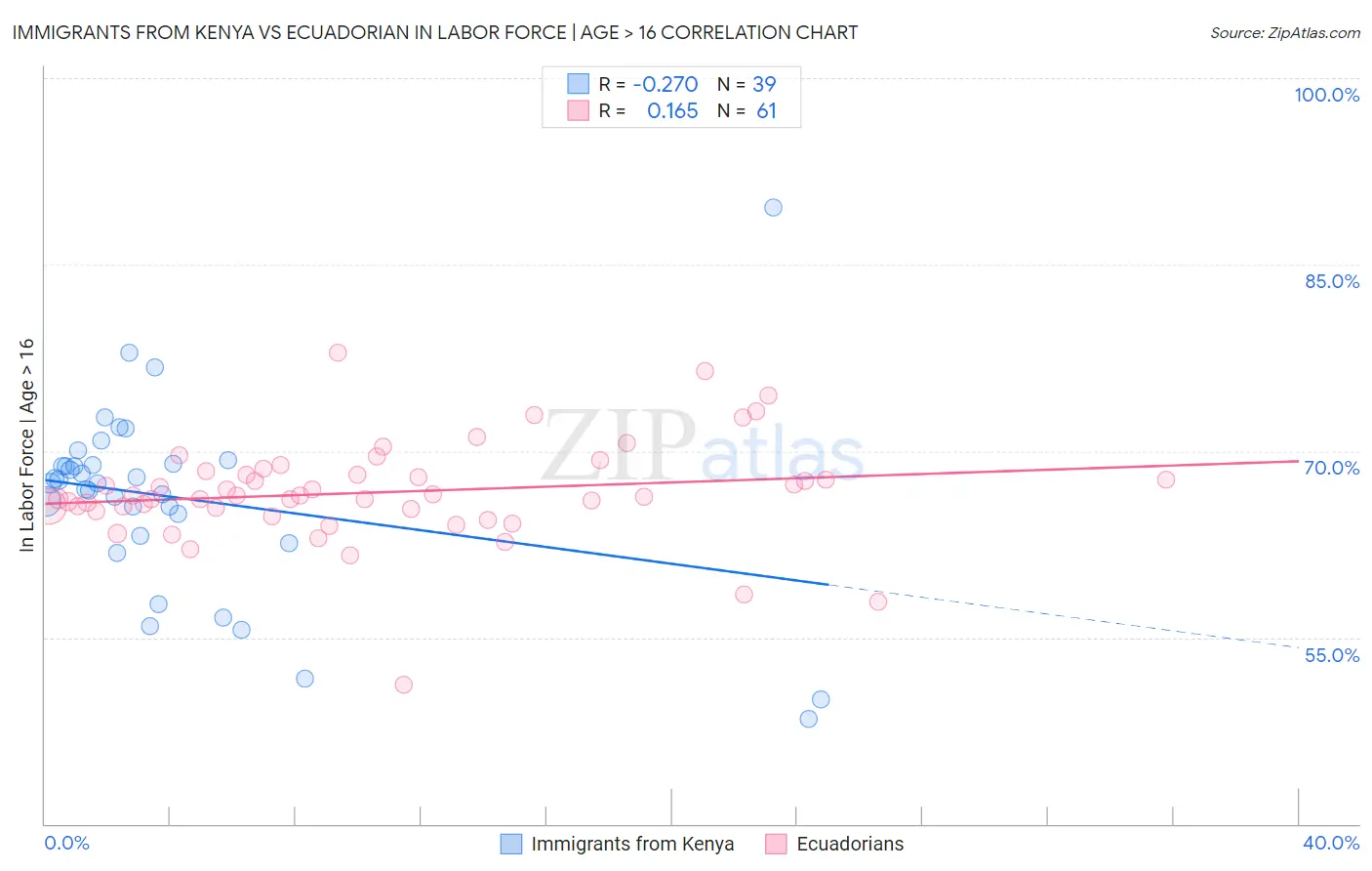 Immigrants from Kenya vs Ecuadorian In Labor Force | Age > 16