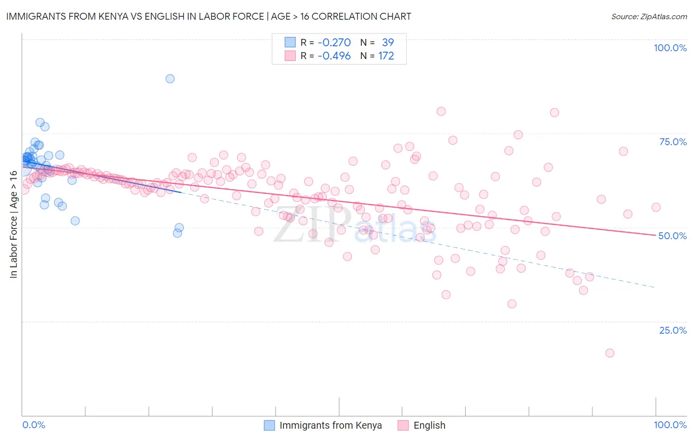 Immigrants from Kenya vs English In Labor Force | Age > 16