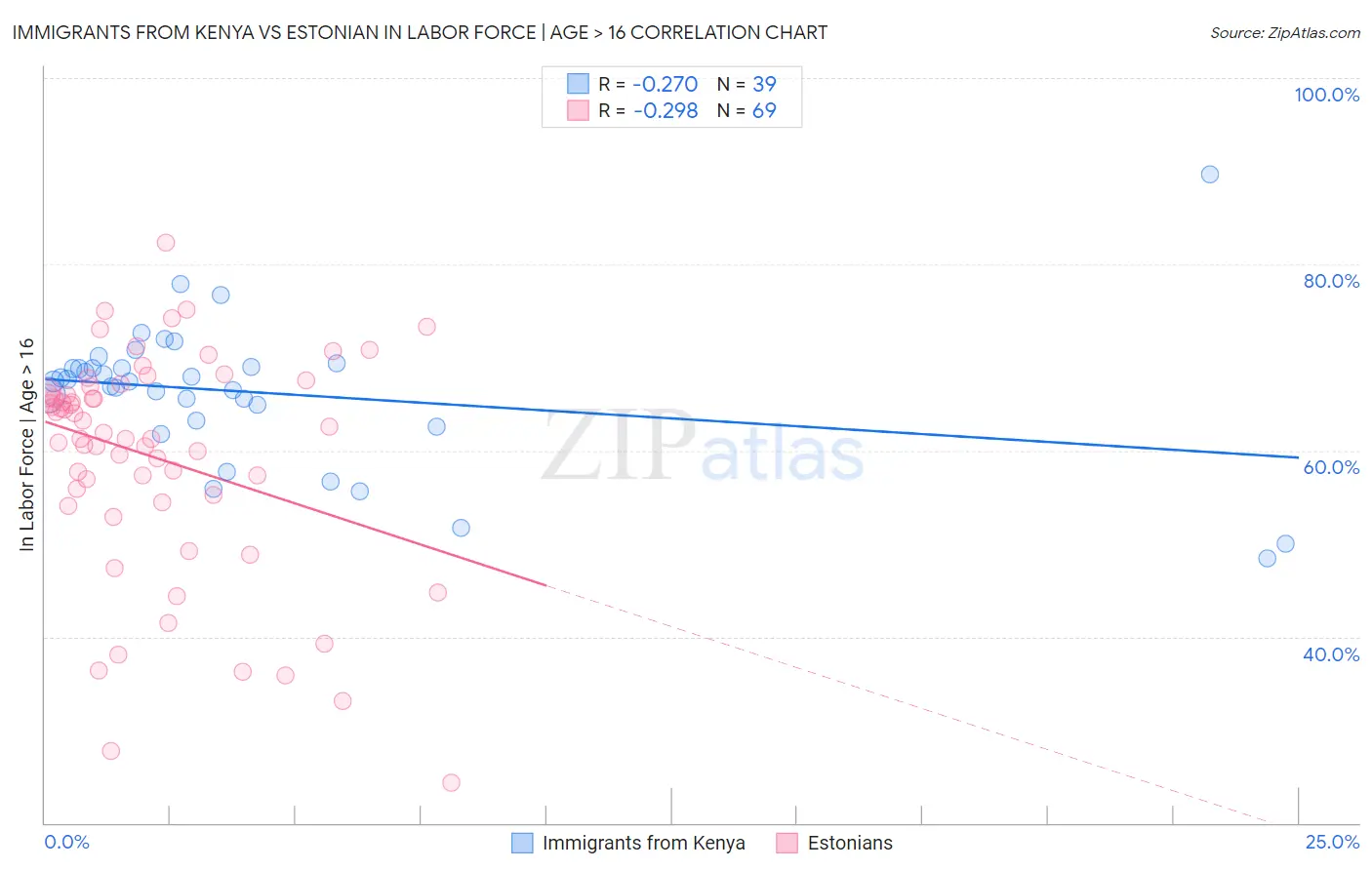 Immigrants from Kenya vs Estonian In Labor Force | Age > 16