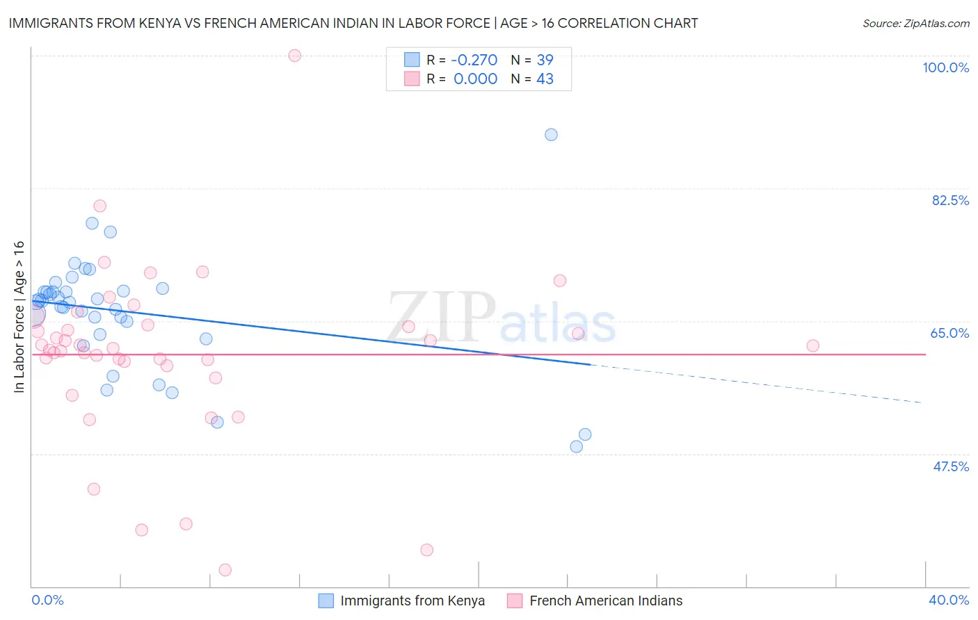 Immigrants from Kenya vs French American Indian In Labor Force | Age > 16
