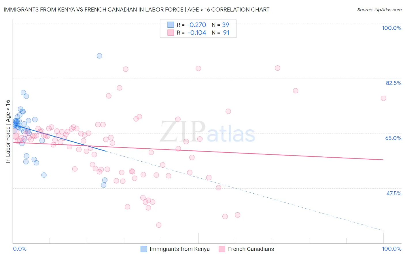 Immigrants from Kenya vs French Canadian In Labor Force | Age > 16