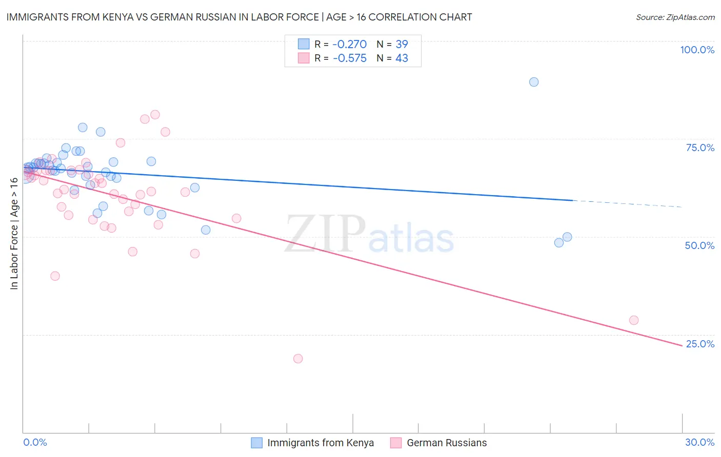 Immigrants from Kenya vs German Russian In Labor Force | Age > 16