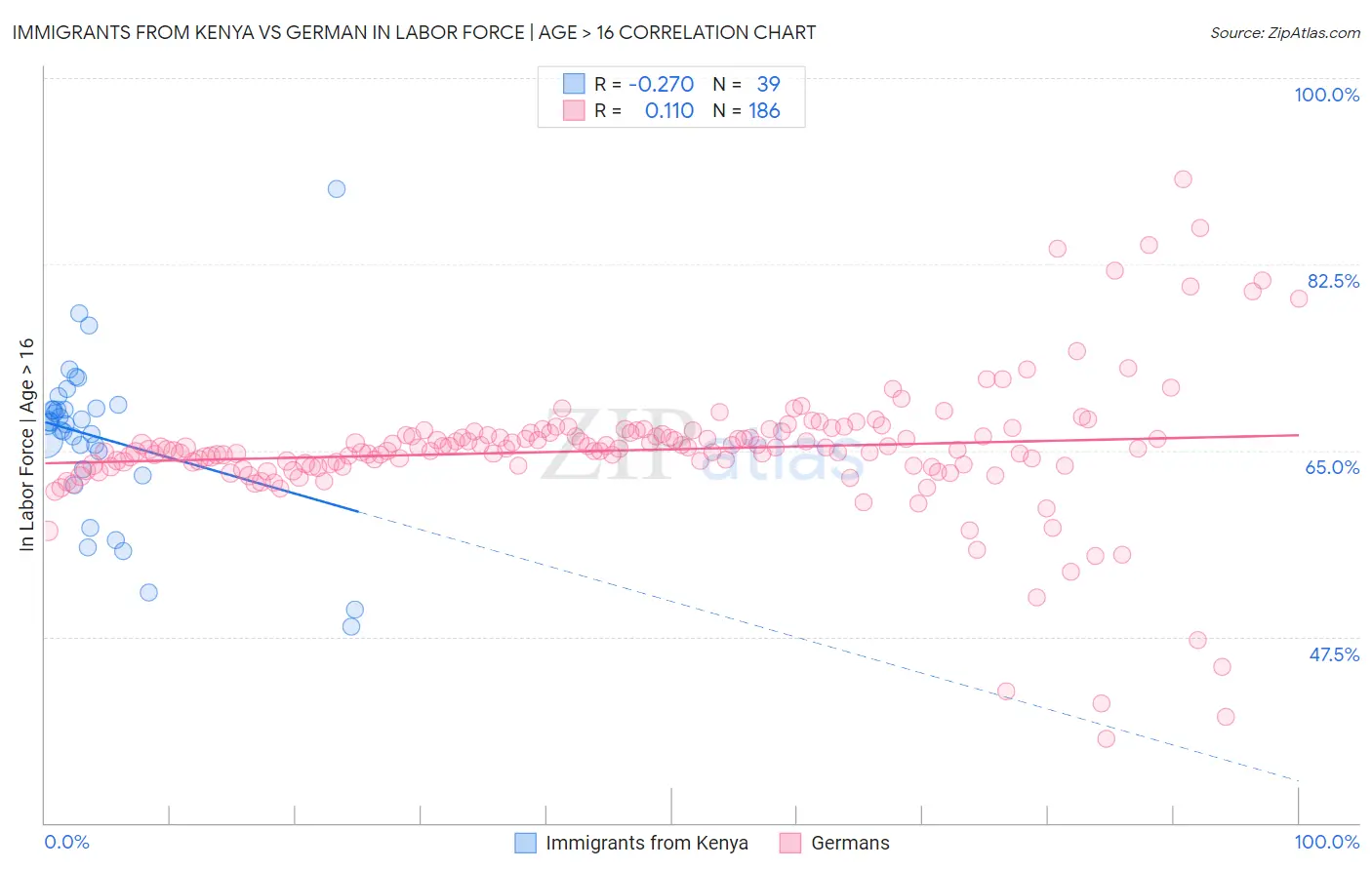 Immigrants from Kenya vs German In Labor Force | Age > 16