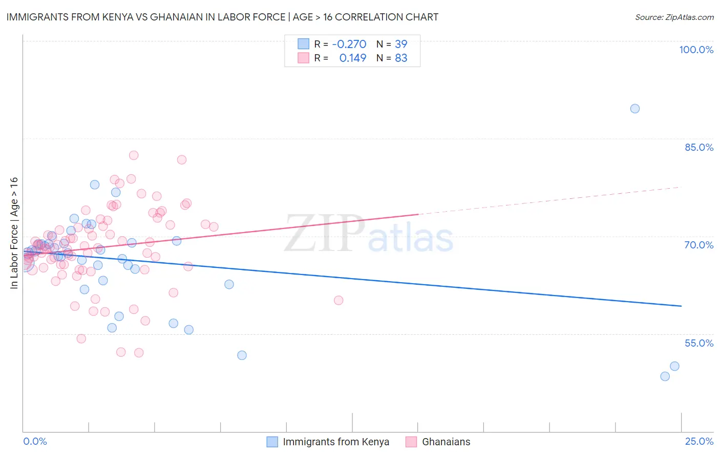 Immigrants from Kenya vs Ghanaian In Labor Force | Age > 16