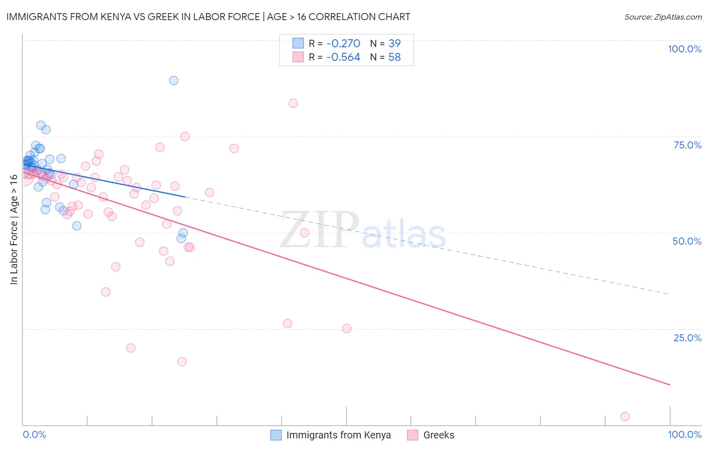 Immigrants from Kenya vs Greek In Labor Force | Age > 16