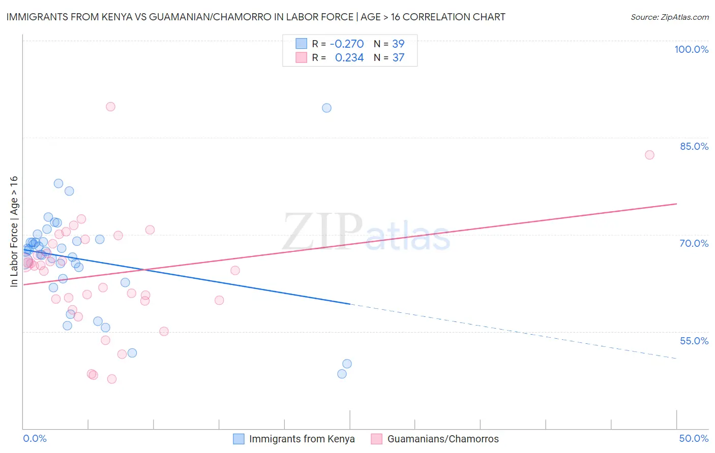 Immigrants from Kenya vs Guamanian/Chamorro In Labor Force | Age > 16