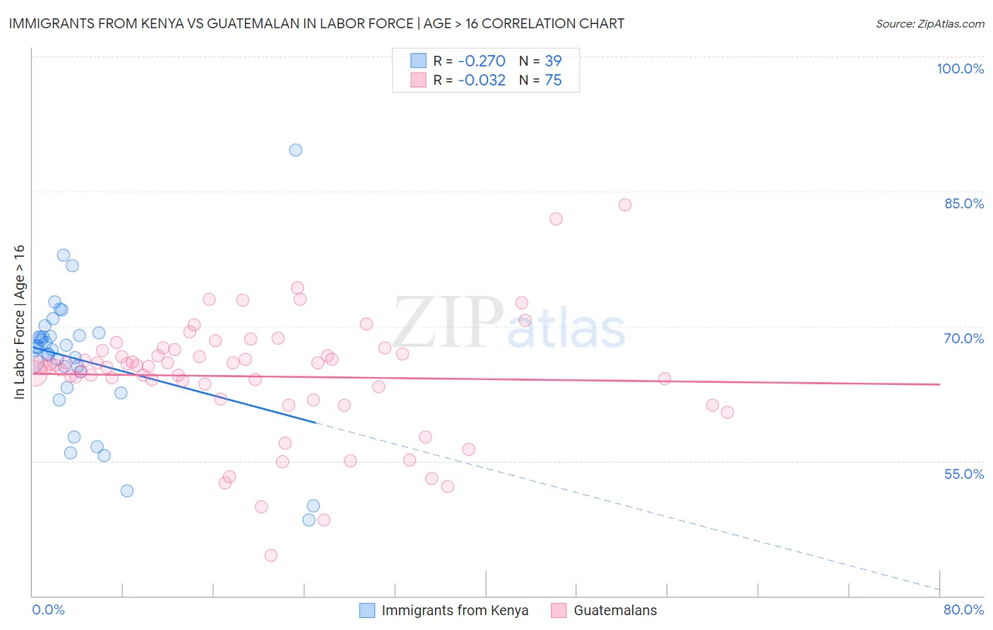 Immigrants from Kenya vs Guatemalan In Labor Force | Age > 16