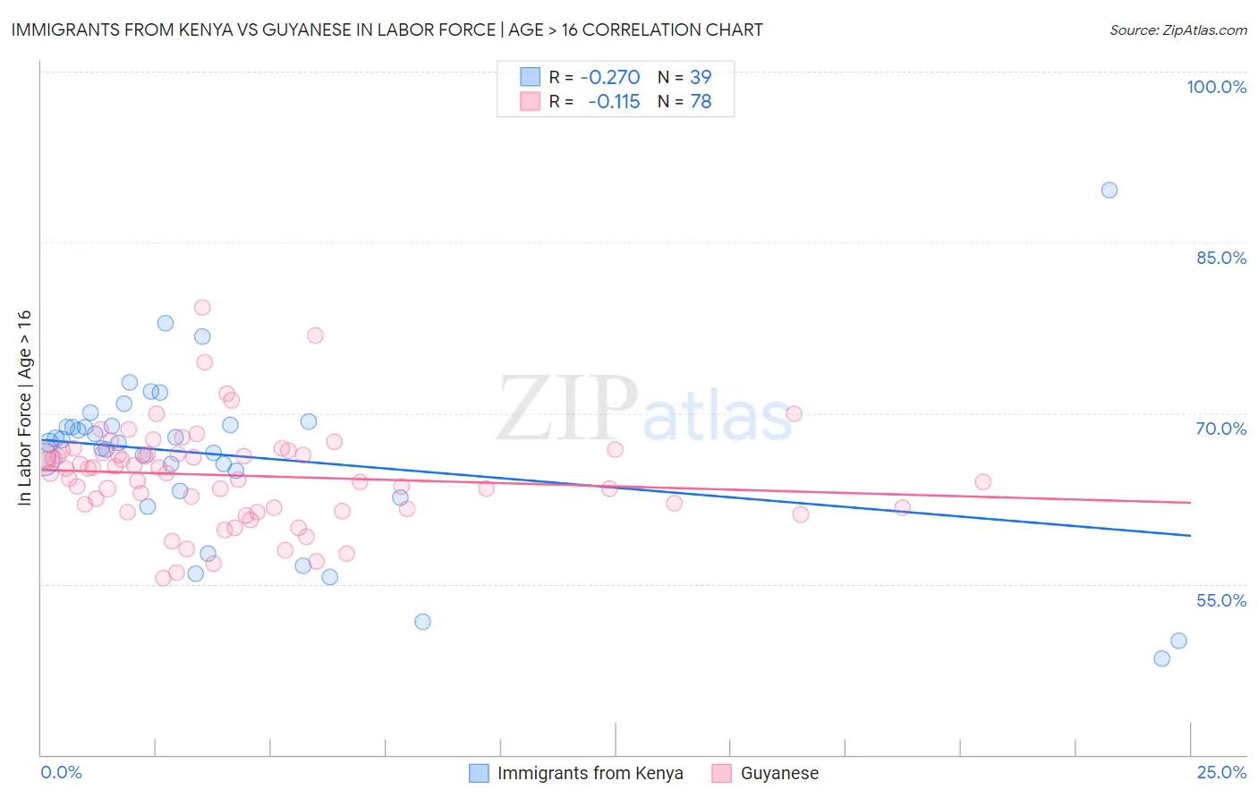 Immigrants from Kenya vs Guyanese In Labor Force | Age > 16