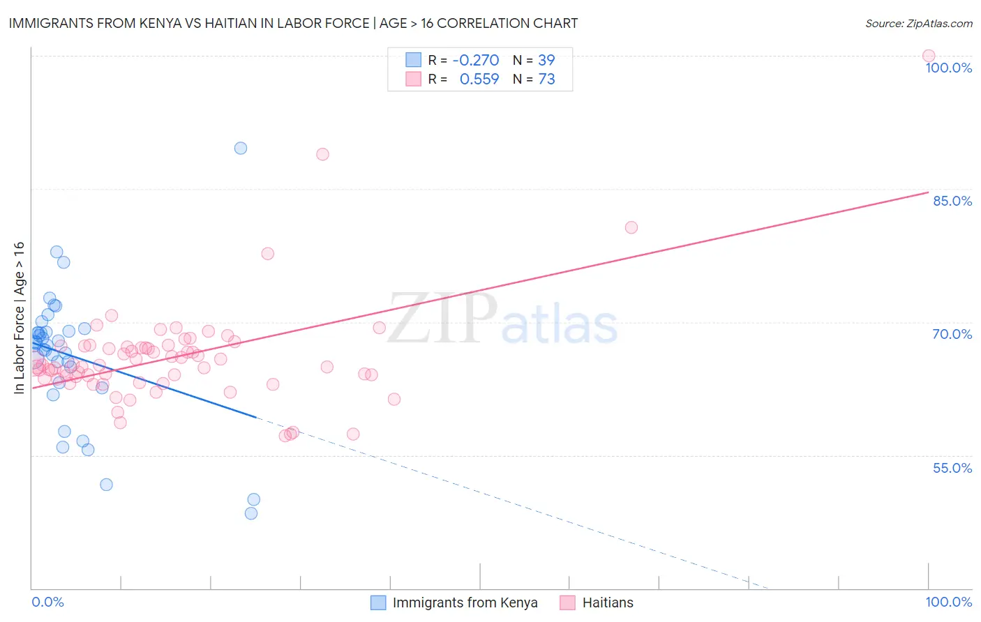 Immigrants from Kenya vs Haitian In Labor Force | Age > 16
