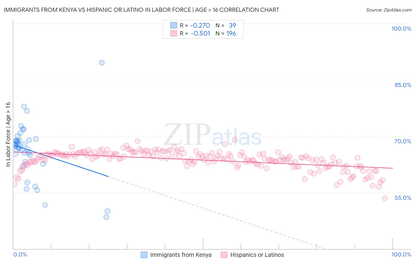 Immigrants from Kenya vs Hispanic or Latino In Labor Force | Age > 16