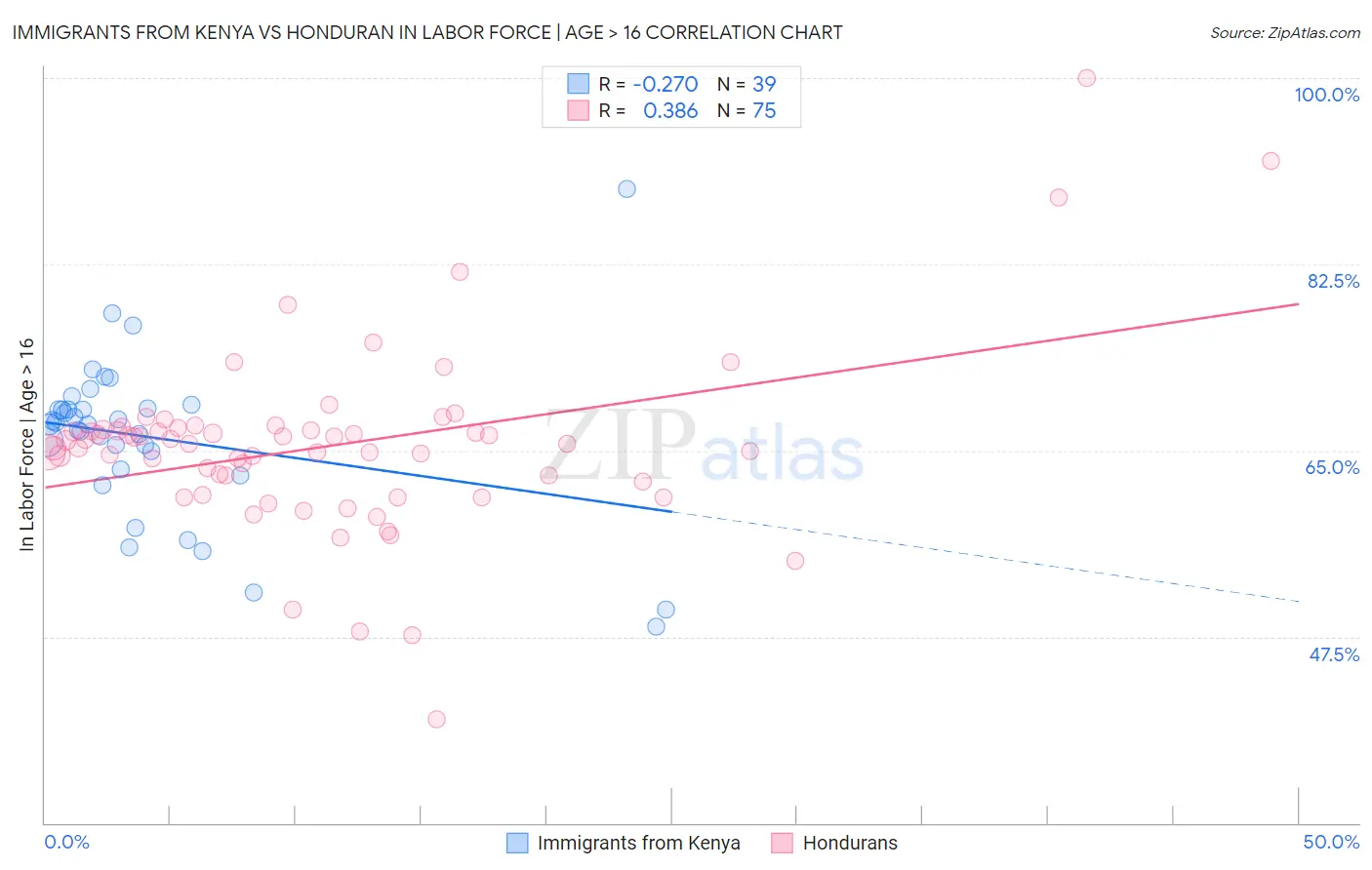 Immigrants from Kenya vs Honduran In Labor Force | Age > 16