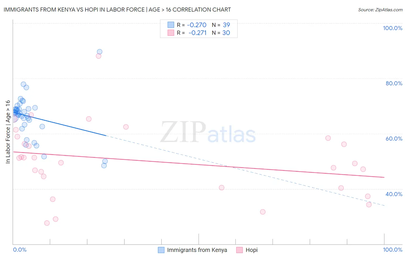 Immigrants from Kenya vs Hopi In Labor Force | Age > 16