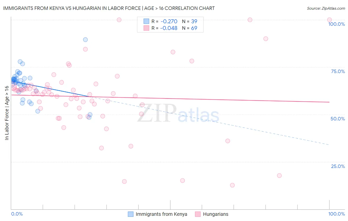 Immigrants from Kenya vs Hungarian In Labor Force | Age > 16