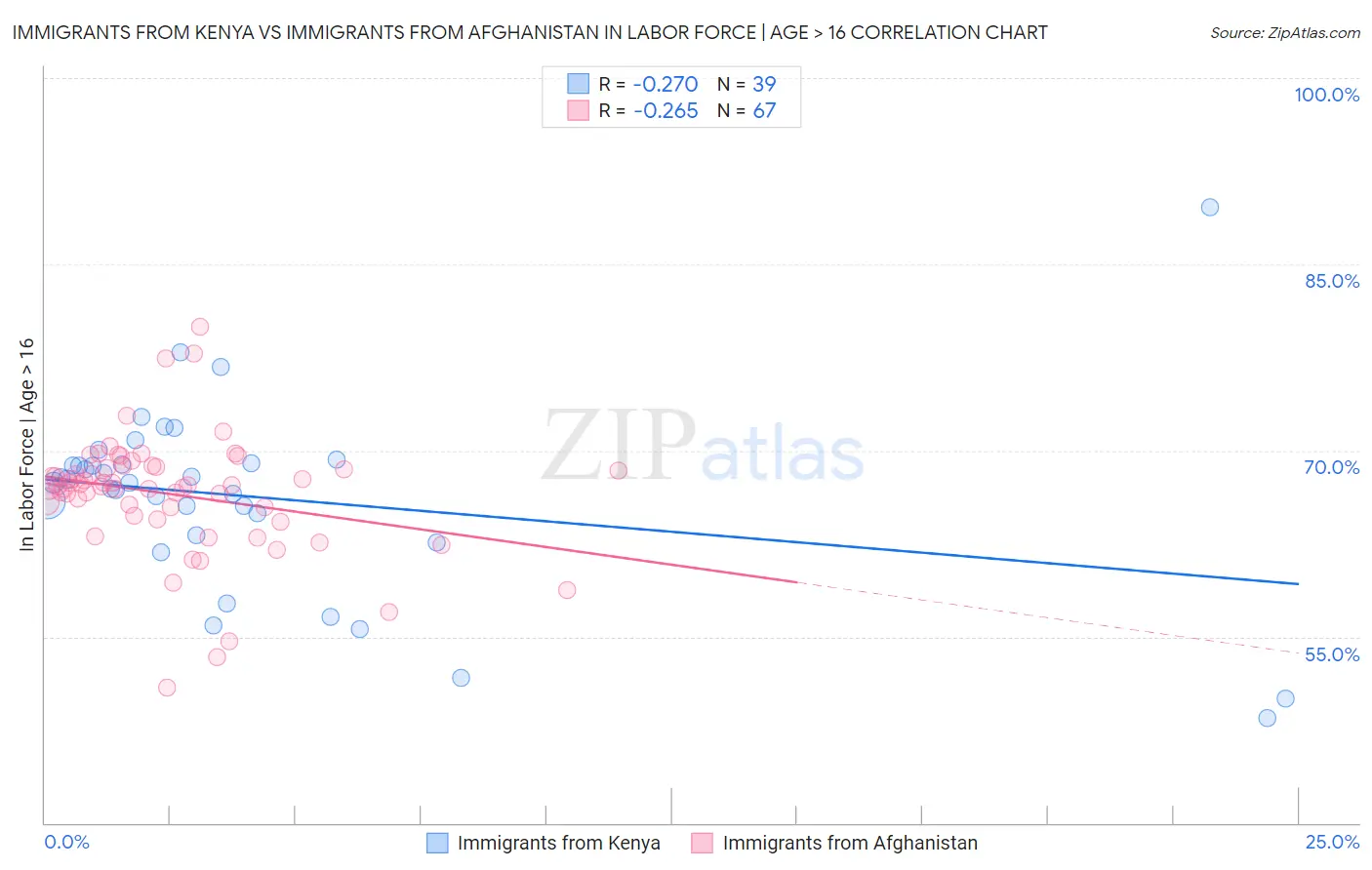 Immigrants from Kenya vs Immigrants from Afghanistan In Labor Force | Age > 16