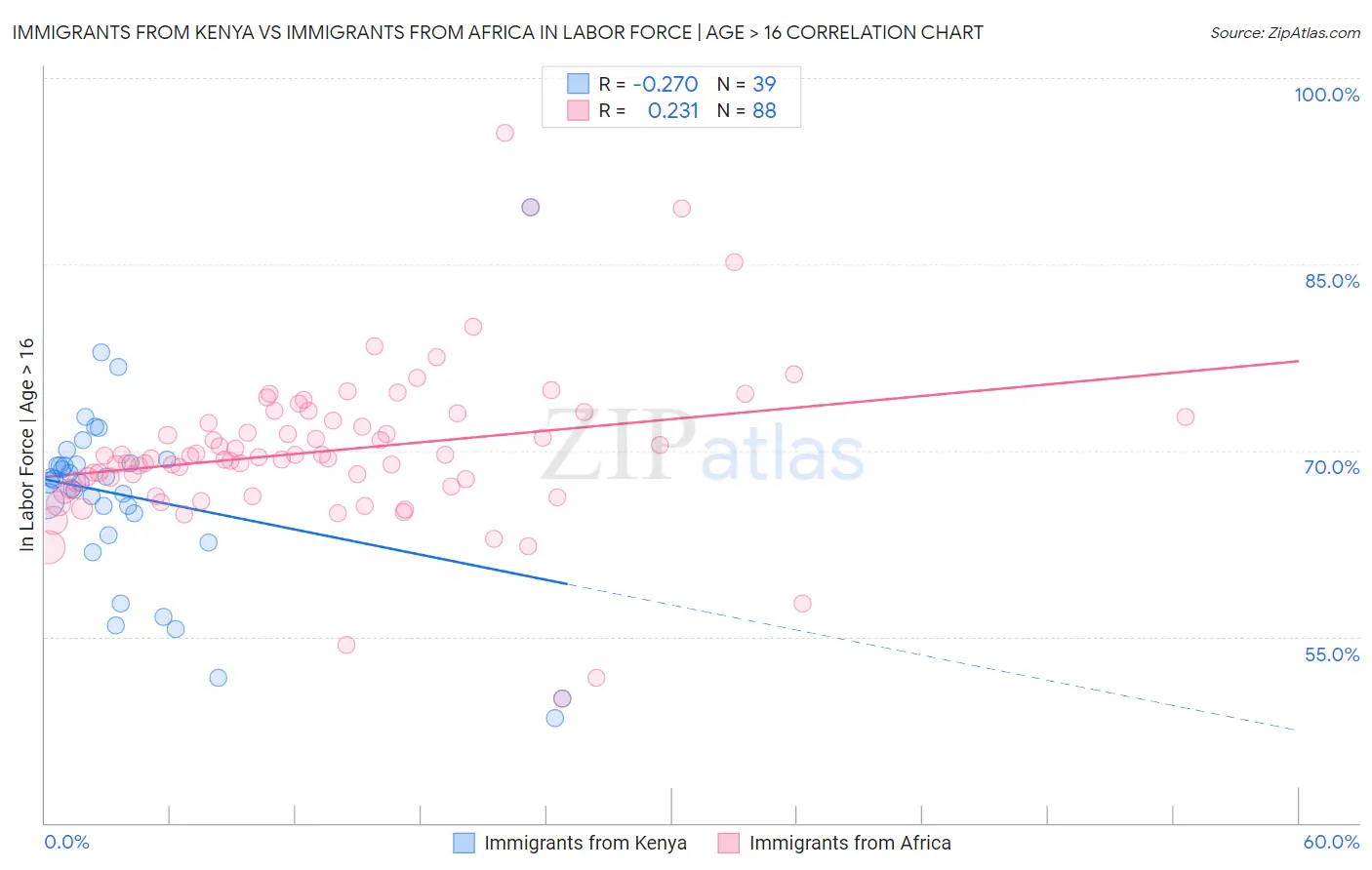 Immigrants from Kenya vs Immigrants from Africa In Labor Force | Age > 16