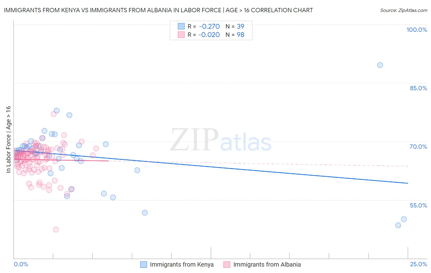 Immigrants from Kenya vs Immigrants from Albania In Labor Force | Age > 16