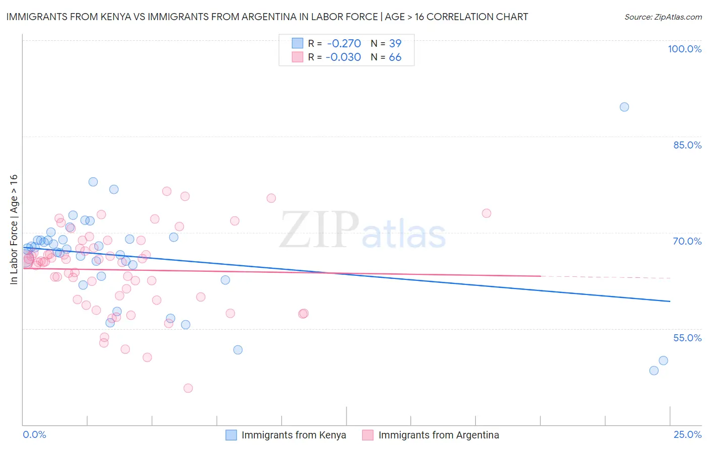 Immigrants from Kenya vs Immigrants from Argentina In Labor Force | Age > 16
