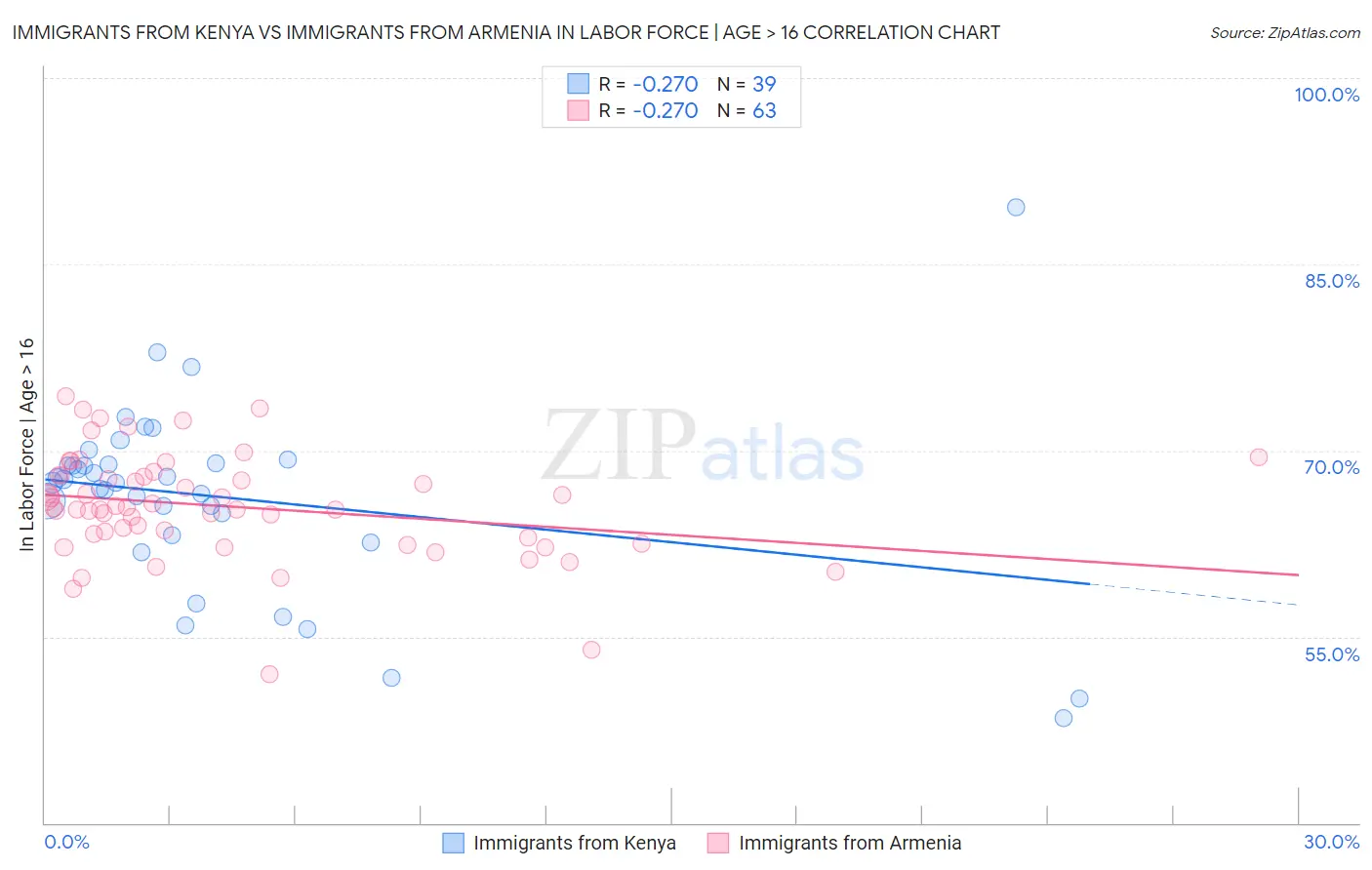 Immigrants from Kenya vs Immigrants from Armenia In Labor Force | Age > 16