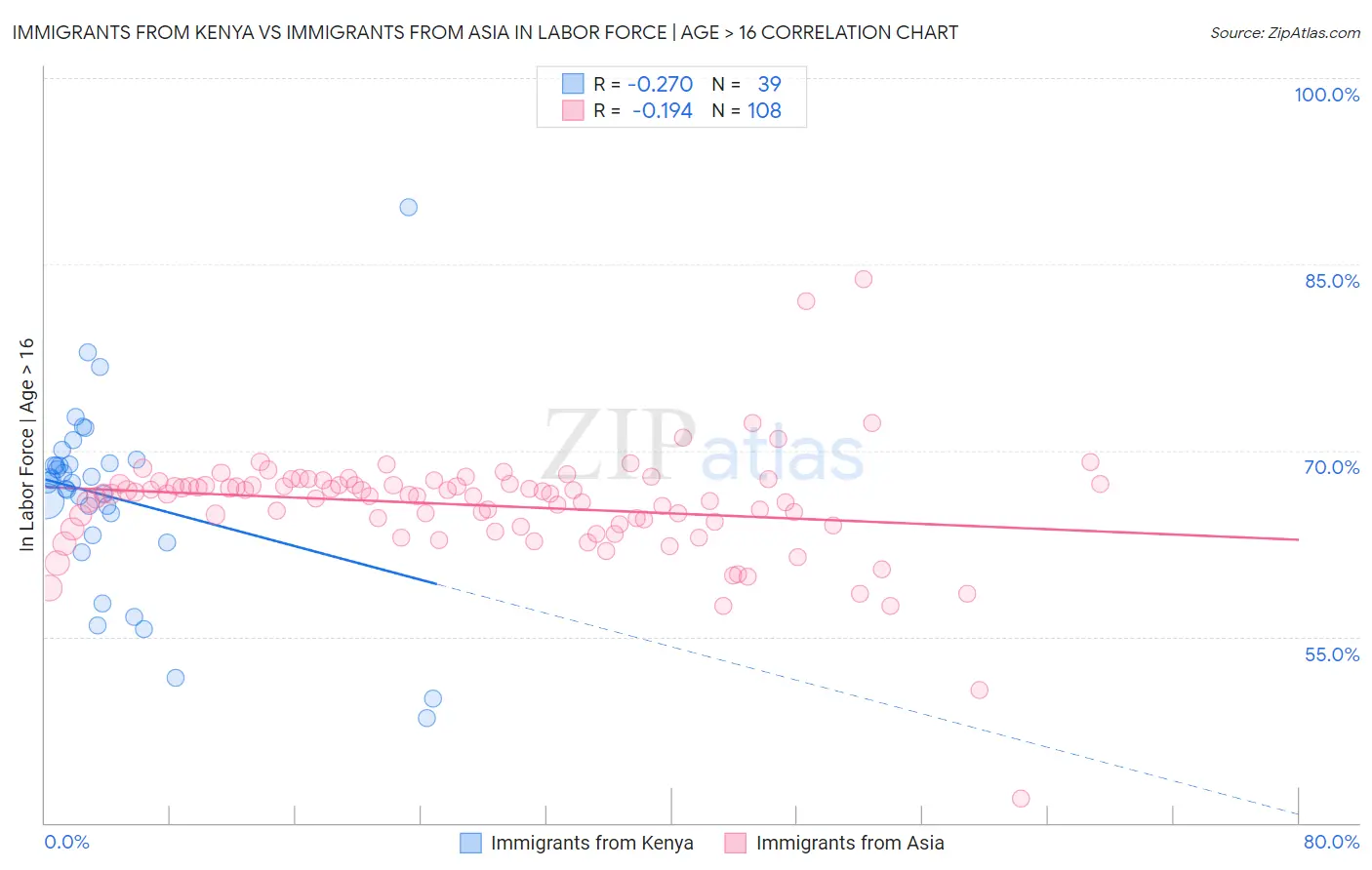 Immigrants from Kenya vs Immigrants from Asia In Labor Force | Age > 16