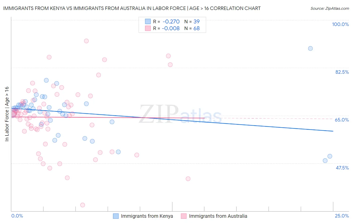 Immigrants from Kenya vs Immigrants from Australia In Labor Force | Age > 16