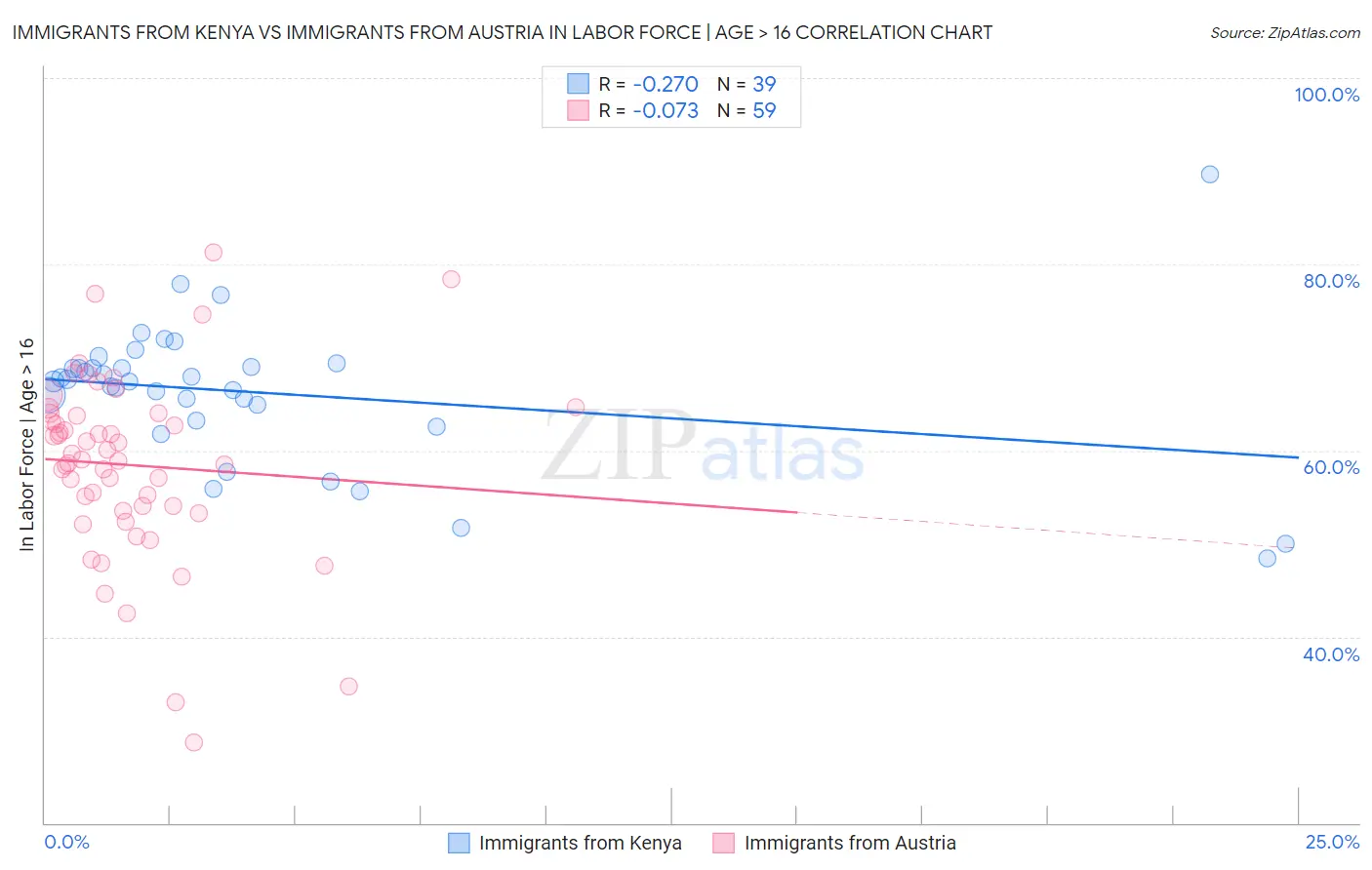 Immigrants from Kenya vs Immigrants from Austria In Labor Force | Age > 16