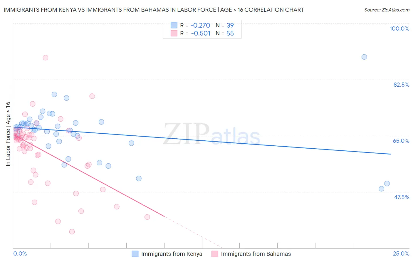 Immigrants from Kenya vs Immigrants from Bahamas In Labor Force | Age > 16