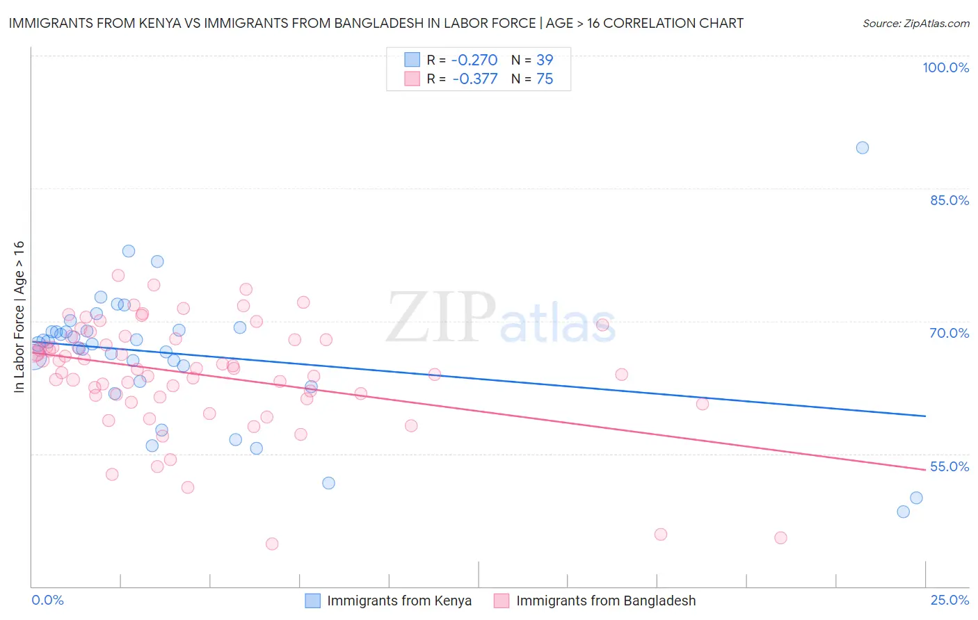Immigrants from Kenya vs Immigrants from Bangladesh In Labor Force | Age > 16