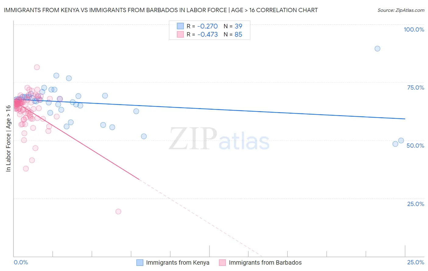 Immigrants from Kenya vs Immigrants from Barbados In Labor Force | Age > 16