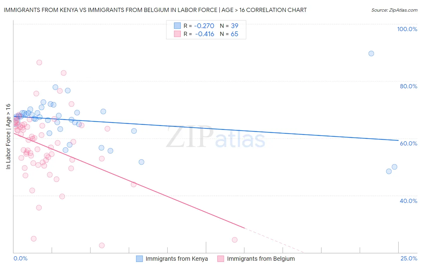 Immigrants from Kenya vs Immigrants from Belgium In Labor Force | Age > 16